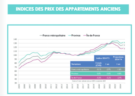 indice des prix ile de france et province